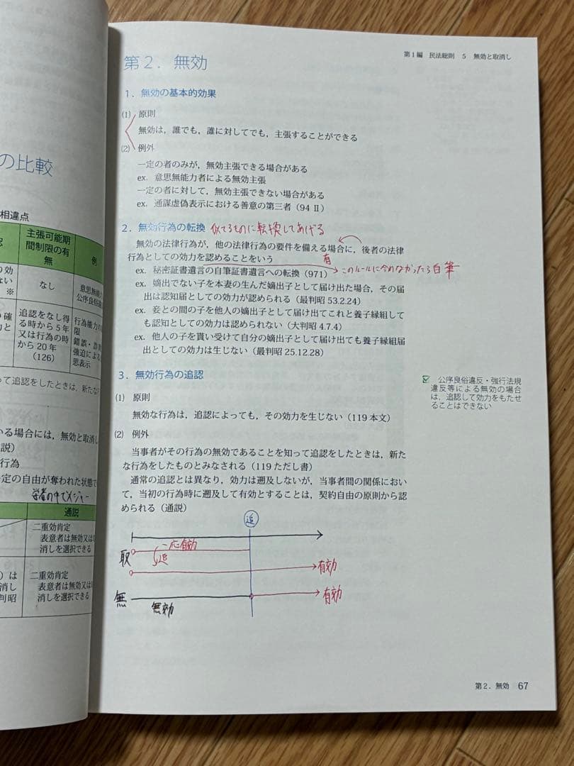 司法書士試験　テキスト集及び六法