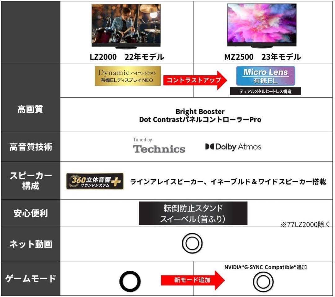 Ykryptnite様 Panasonic2023年65型TH-65MZ2500