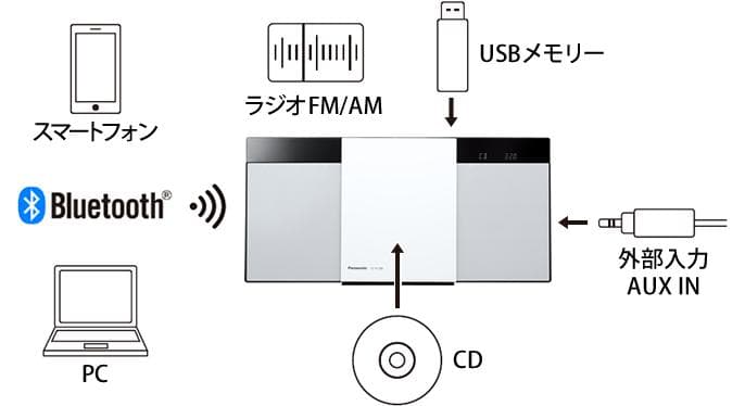 ⭐️極美品⭐️ Panasonic コンパクトステレオシステム SC-HC320