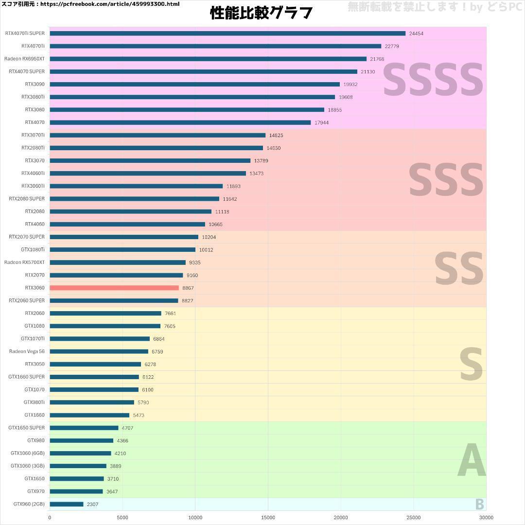 【新型ガレリア】Core i5 RTX3060 16GB 新品SSD 1TB搭載