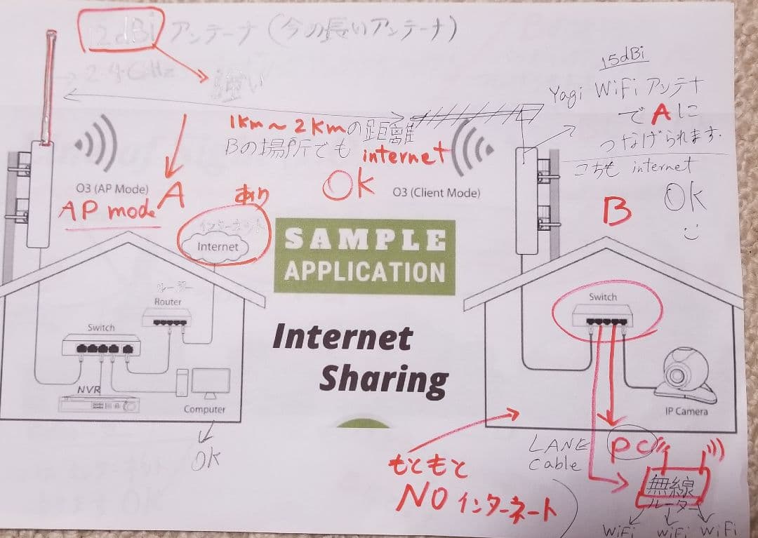 ハイパワー外アクセスポイント/ルーター
