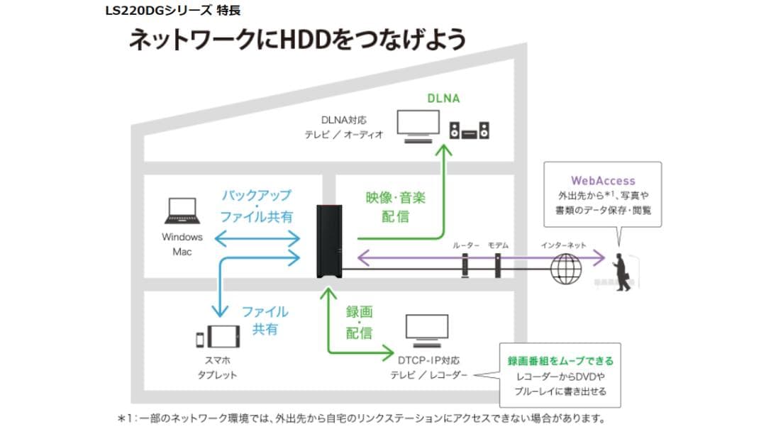 外付けハードディスク・ドライブ tomatosoup10010BUFFALO LS220D0602G
