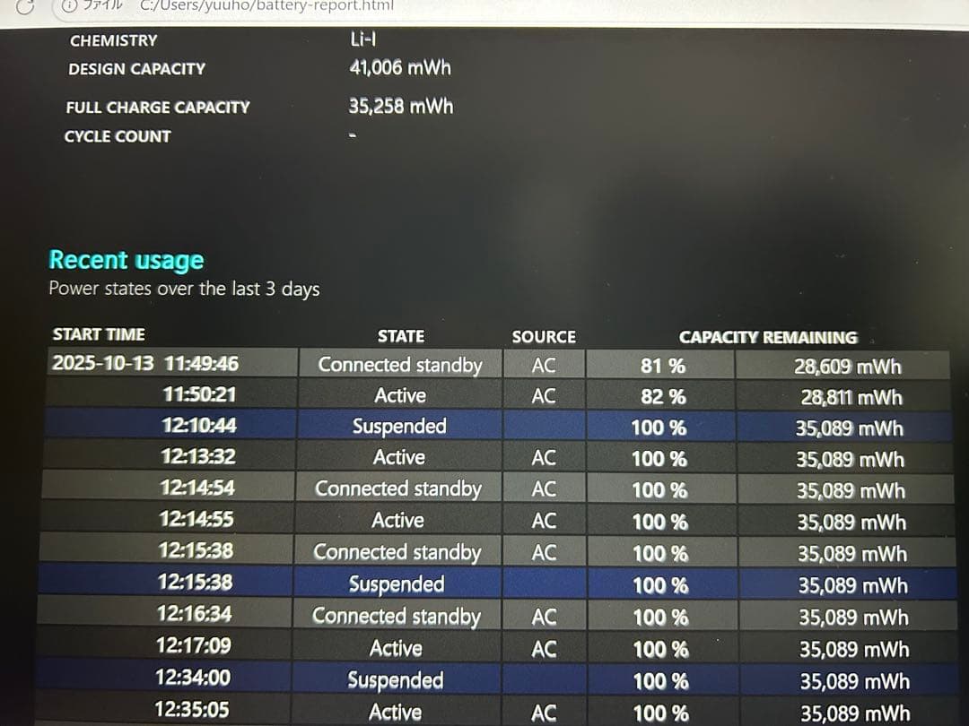 Windowsノート本体 Vostro3425