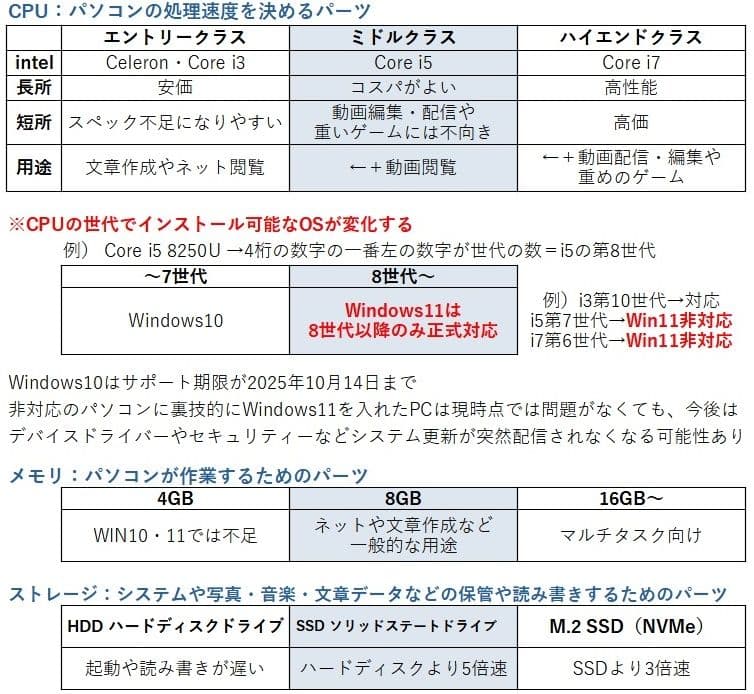 レッツノート CF-LV8│軽量ノートパソコン│i5第8世代・Windows11