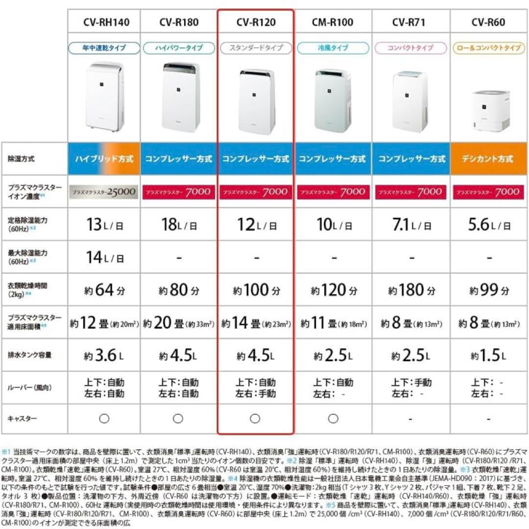 【3/18までの限定価格】新品　SHARP CV-R120-W 衣類乾燥除湿機
