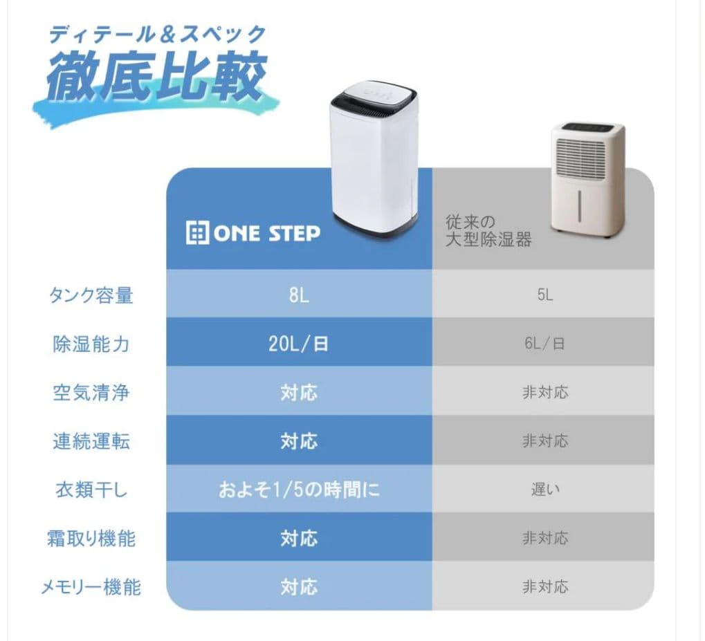 【20L/日 強力除湿】コンプレッサー式 除湿機 8L大容量｜衣類乾燥・空気清浄